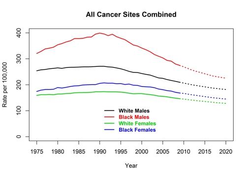 Graph showing the actual and projected mortality rates for all cancer sites combined, by race and sex, United States, 1975 to 2020
