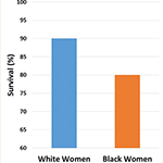 From 2004 to 2009, about 89% of white women and about 78% of black women survived at least five years after a breast cancer diagnosis.