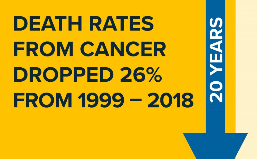 Death rates from cancer dropped 26 percent from 1999 to 2018.