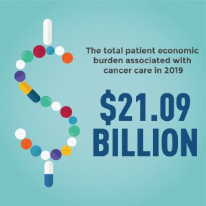 The total patient economic burden associated with cancer care in 2019 was $21.09 billion. with dollar sign symbol