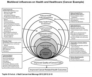 Multilevel influences on Health and Healthcare (Cancer Example)