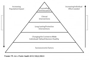 Pyramid is divided into 5 layers with an arrow pointing down on the left side (text: Increasing Population Impact) and an arrow on the right side pointing up (text: Increasing individual Effort needed): bottom to top text: Socioeconomic Factors, Changing the Context to Make Individuals' Default Decision Healthy, Long-Lasting Protective Interventions, Clinical Interventions, Counseling and Education