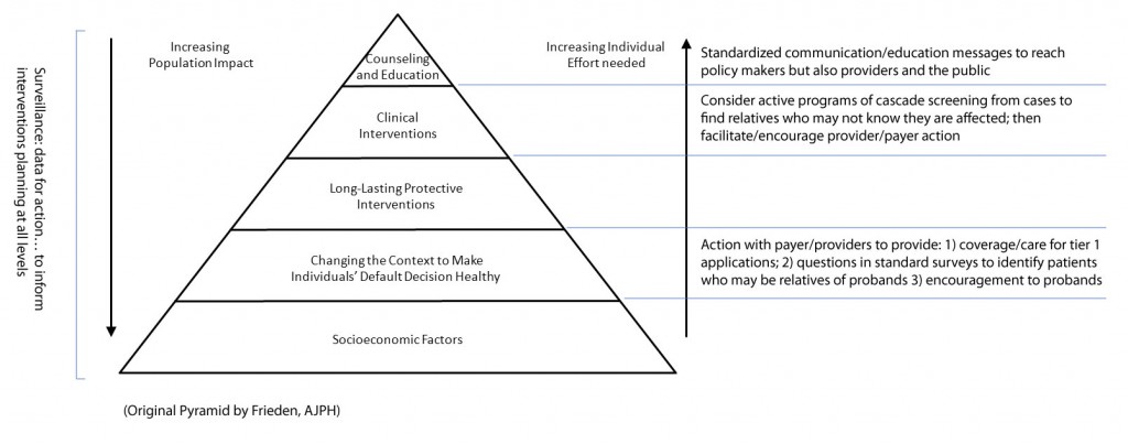 New Strategies For Public Health Genomics Beyond Newborn Screening ...