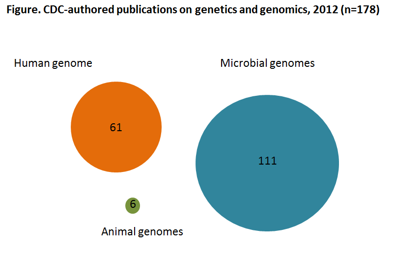 Genomes At CDC: Man, Mouse, And Microbe—it’s A Genomic World | Blogs | CDC