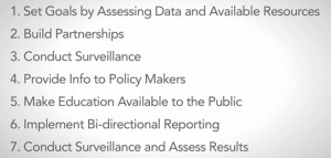 1. Set Goals by Assessing Data and Available Resources 2. Build Partnerships 3. Conduct Surveillance 4. Provide Info to Policy Makers 5. Make Education Available to the Public 6. Implement Bi-directional Reporting 7. Conduct Surveillance and Assess Results