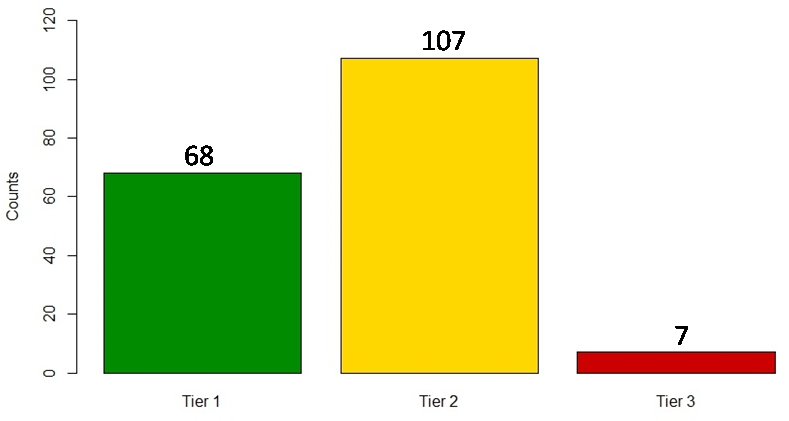 applications by evidence tiers with 68 tier 1, 107 tier 2 and 7 tier 3