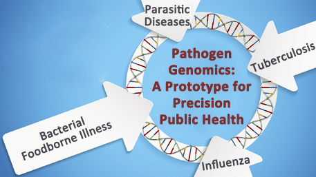 four arrows labeled Bacterial Foodborne Illness, Parasitic Diseases, Tuberculosis and Influenza pointing to Pathogen Genomics: A Prototype for Precision Public Health with DNA around