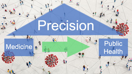 the word Medicine with an arrow to the word Public Health and the word Precision over all of them with a background of connected people and several COVID-19 viruses