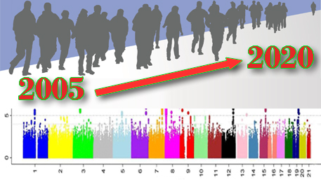 GWAS plot with figures above and 2005 with an arrow to 2020 in the foreground