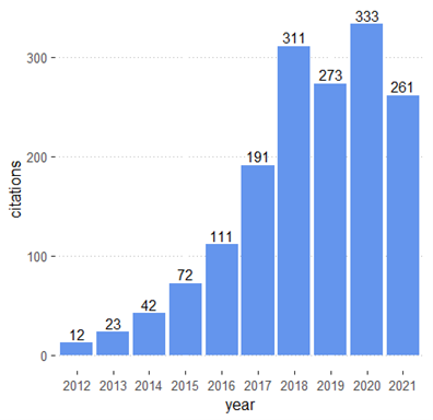 bar graph of Trends in pharmacogenomic implementation studies, 2012-2021