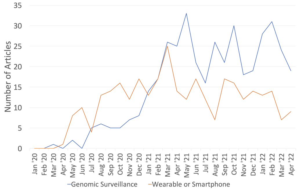 line graph for number of articles for Genomics Surveillance and Wearable or Smartphone from January 2020 through April 2022