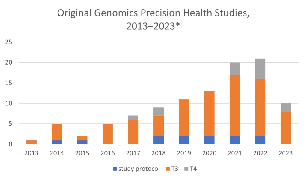 Original Genomics Precision Health Studies, 2013–2023*