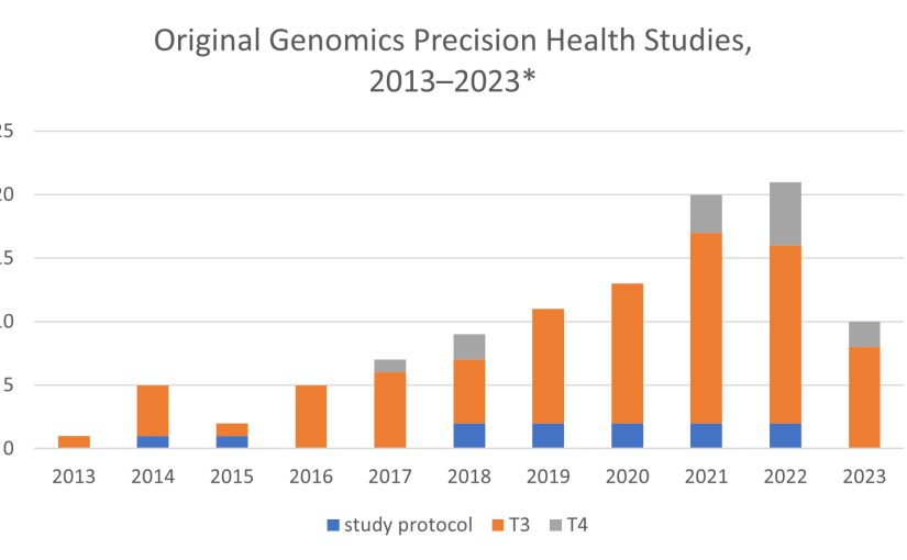 Original Genomics Precision Health Studies, 2013–2023*