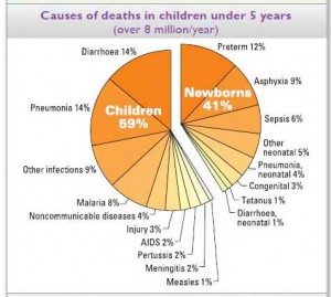 Causes of deaths in children under 5 years (over 8 million/year)