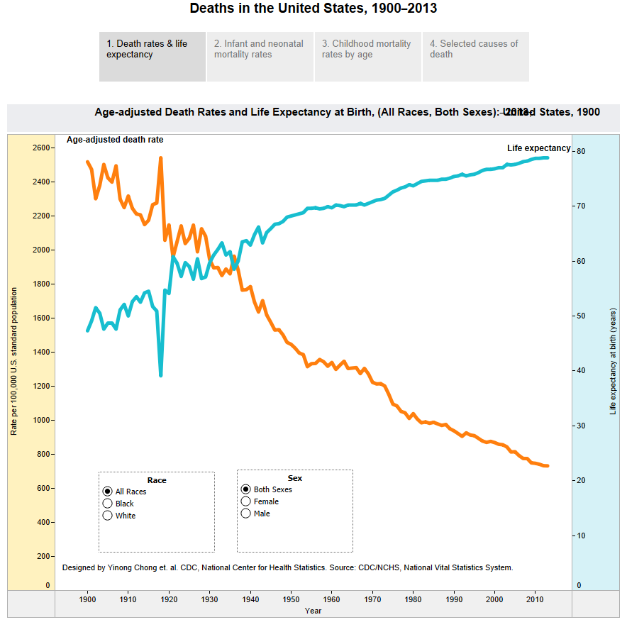 100+ years US mortality trend