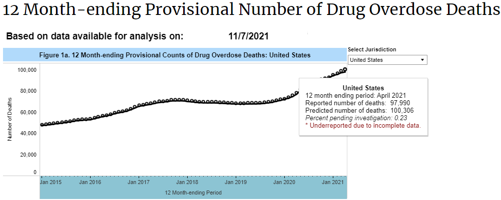 Drug Overdose Deaths In The U.S. Top 100,000 Annually | Blogs | CDC