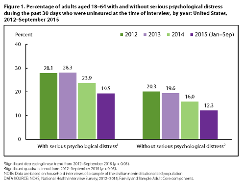 Serious psychological distress U.S. adults by age 2015-2016