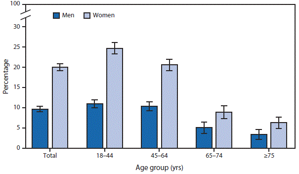 Quickstats Percentage Of Adults Aged ≥18 Years Who Reported Having A Severe Headache Or 6776