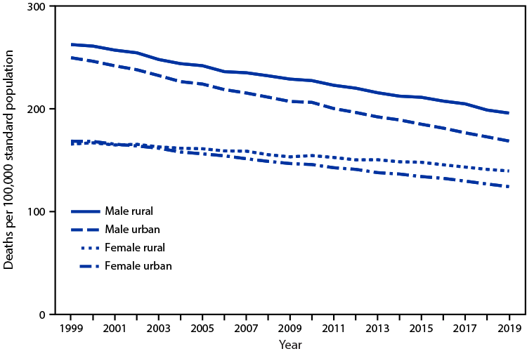 Quickstats Age Adjusted Death Rates For Cancer By Urban Rural Status And Sex — National Vital