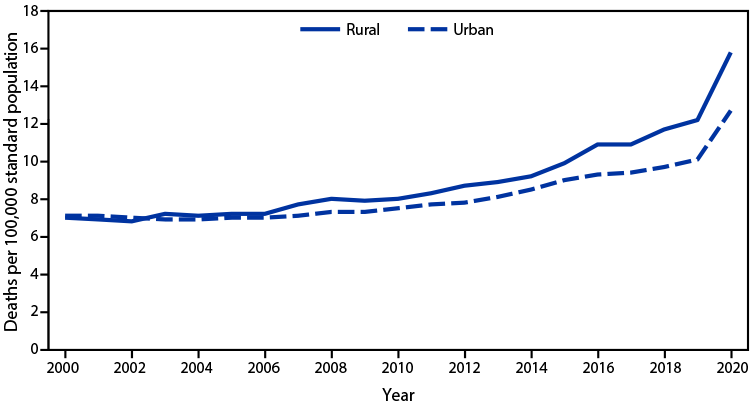 Chart of age-adjusted rates of alcohol-induced deaths by urban-rural status — United States, 2000–2020