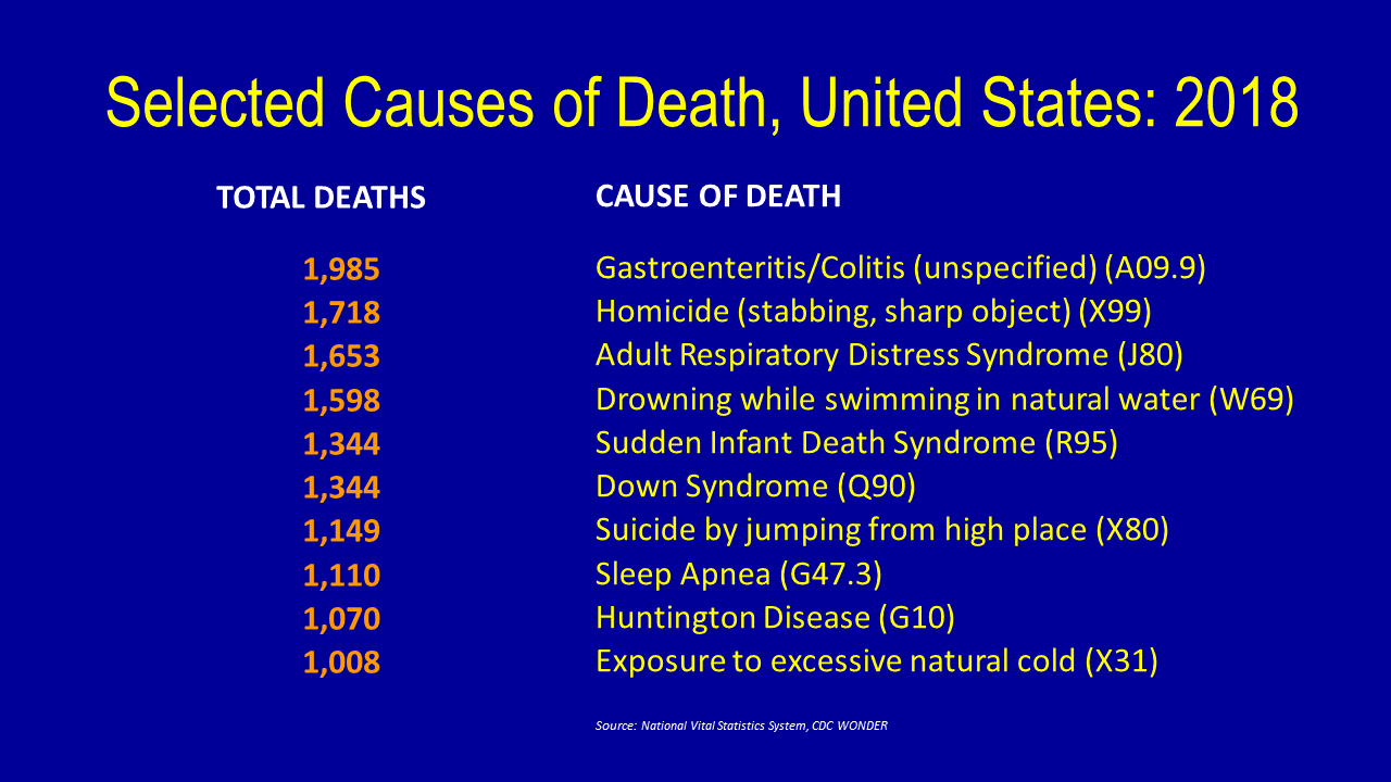 Selected Causes of Death, United States, 2018