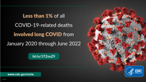 The image shows a COVID cell and states less than 1% of all COVID-19 related deaths involved long COVID from January 2020 through June 2022.