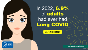 The image shows an adult wearing a mask and the text, “In 2022, 6.9% of adults had ever had Long COVID.”