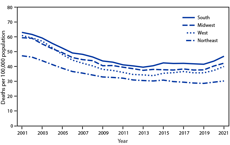 Chart of death rates for stroke by U.S. region from 2001–2021.