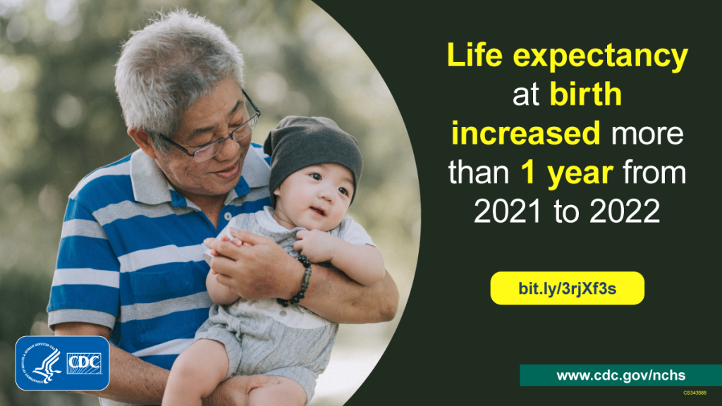 Life Expectancy Increases, However Suicides Up in 2022 Blogs CDC