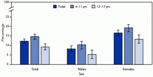 QuickStats: Percentage of Children and Adolescents Aged 4–17 Years Who Practiced Yoga During the Past 12 Months,† by Sex and Age Group — National Health Interview Survey, United States, 2022