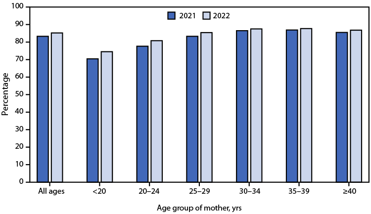 Percentage of Newborns Breastfed Between Birth and Discharge from Hospital, by Maternal Age — National Vital Statistics System, 49 States and the District of Columbia, 2021 and 2022