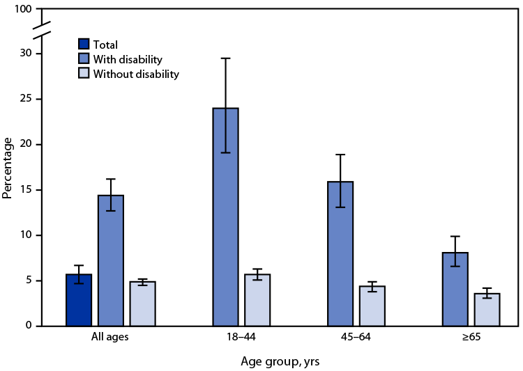 The figure is a bar graph illustrating the percentage of adults aged ≥18 years who lacked reliable transportation for daily living in the past 12 months, by disability status and age group, in the United States during 2022 according to the National Health Interview Survey."