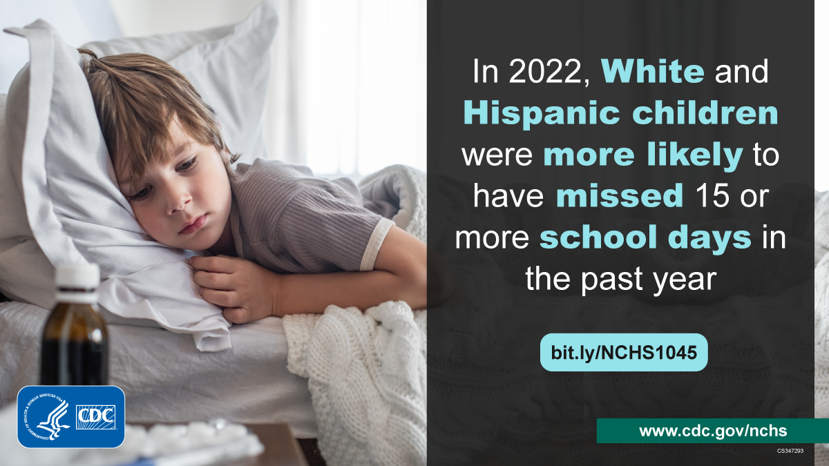 A sick young boy lies in bed. In 2022, White and Hispanic children were more likely to have missed 15 or more school days in the past year.