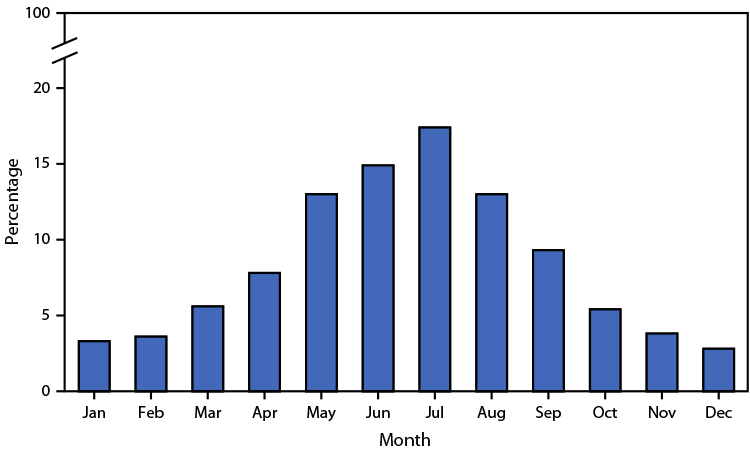 Percentage Distribution of Deaths Involving Injuries from Recreational and Nonrecreational Use of Watercraft, by Month — United States, 2020–2022