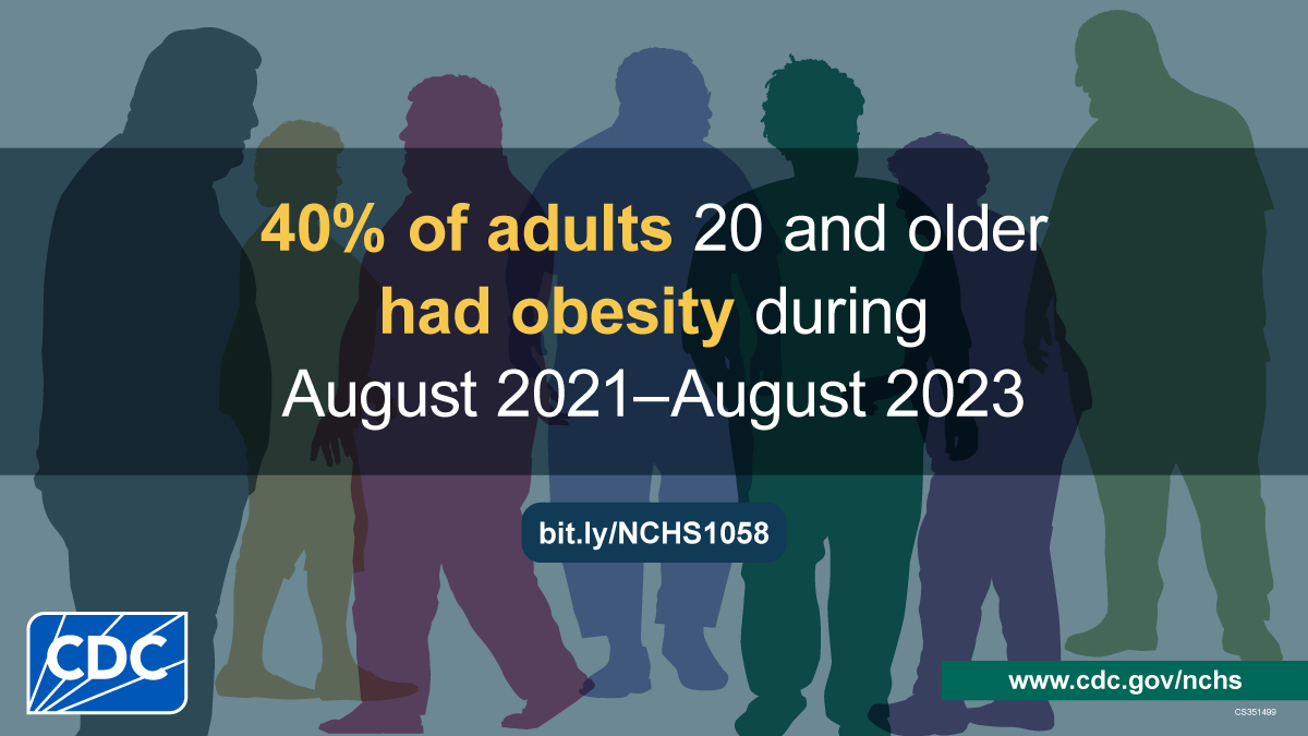 Colorful silhouettes of seven adults with obesity. 40% of adults 20 and older had obesity during August 2021–August 2023.