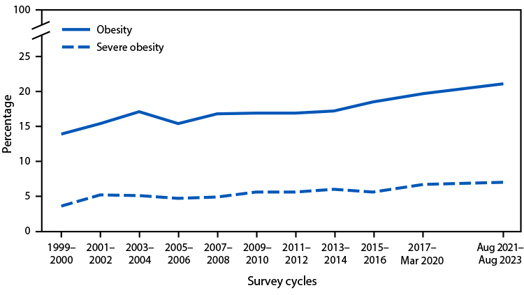 QuickStats: Prevalence of Obesity and Severe Obesity Among Persons Aged ...