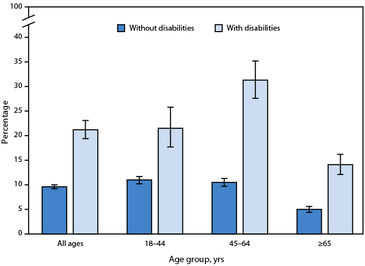 Bar graph showing the percentage of individuals with and without disabilities across different age groups. The age groups are divided into "All ages," "18-44," "45-64," and "65 or older." The bars represent the percentage of individuals, with separate bars for those "Without disabilities" in darker shade and "With disabilities" in lighter shade.