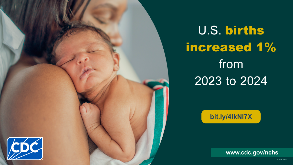 Mother and her newborn wrapped in a blanket. U.S. births increased 1% from 2023 to 2024.