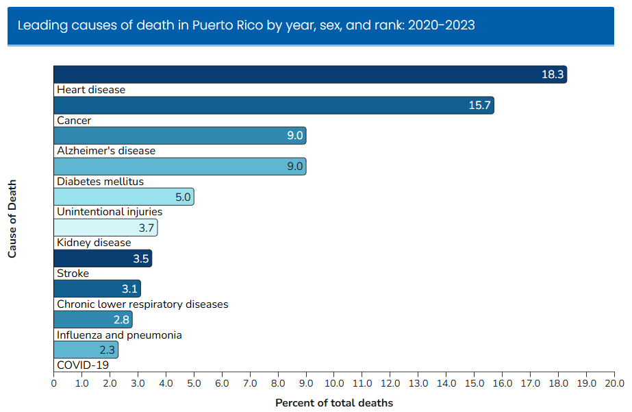 Leading Causes of Death in Puerto Rico for 2023.