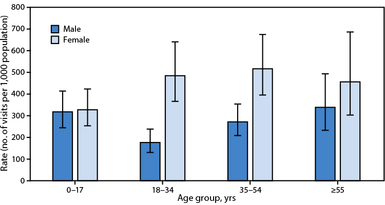 Health Center Visit Rates by Age and Sex — United States, 2024