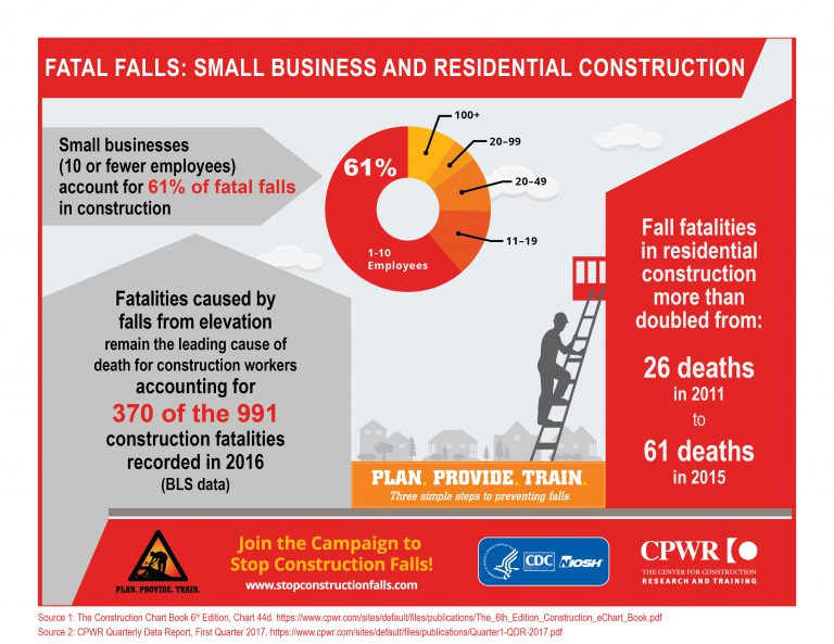 5th Annual National Stand Down to Prevent Falls in Construction Blogs