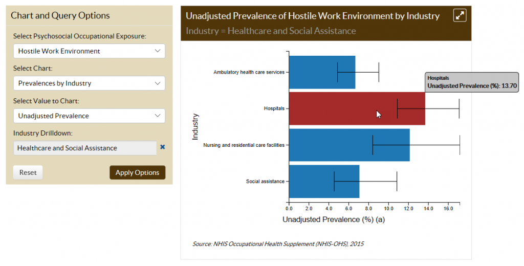Visualizing National Worker Survey Data through Worker Health Charts