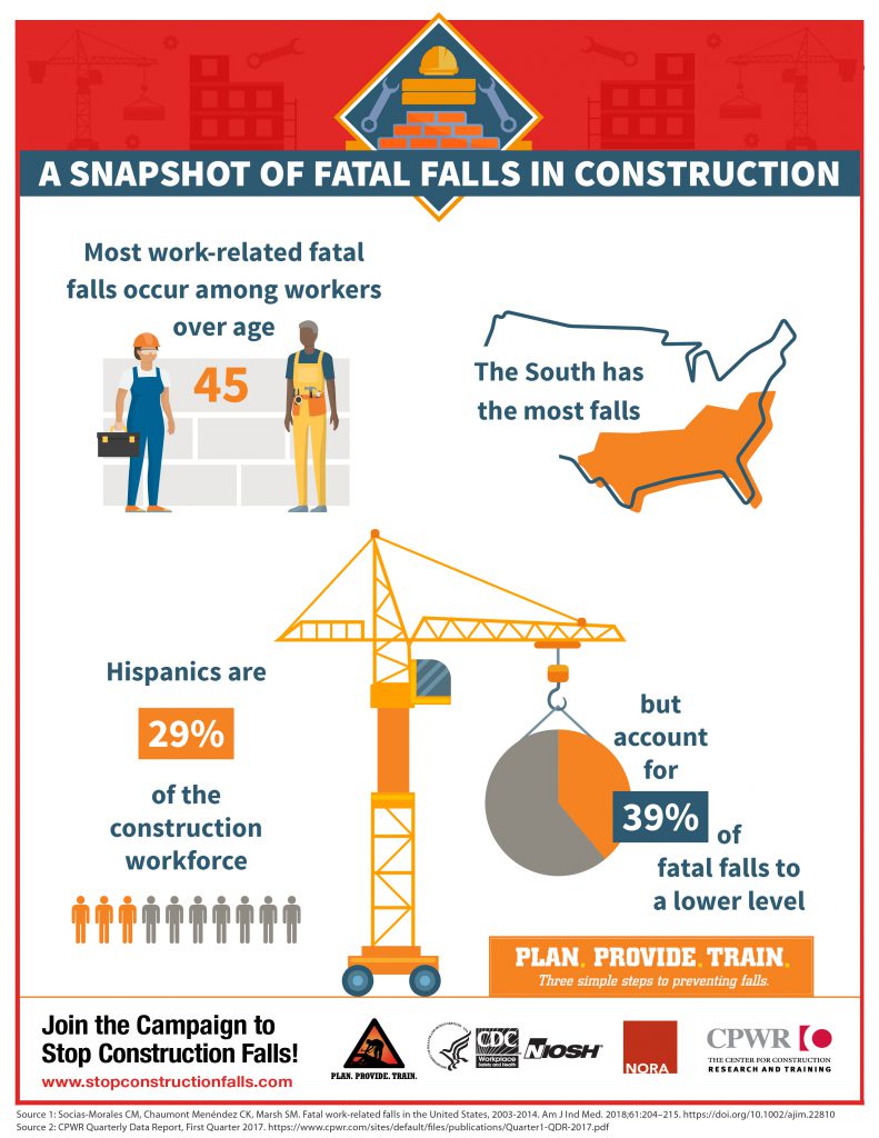 Construction Fall Fatalities Still Highest Among All Industries What More Can We Do Blogs Cdc