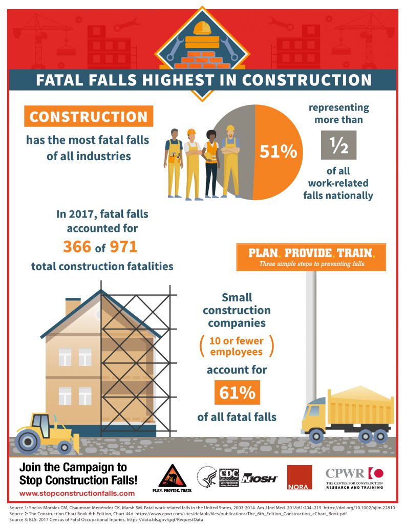 Construction Fall Fatalities Still Highest Among All Industries What