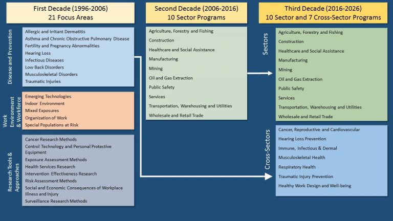 Celebrating 25 Years Of The National Occupational Research Agenda   Nora 768x432 