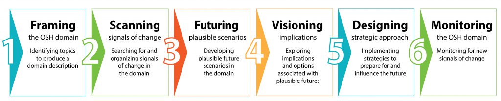 Bringing Strategic Foresight to OSH | Blogs | CDC