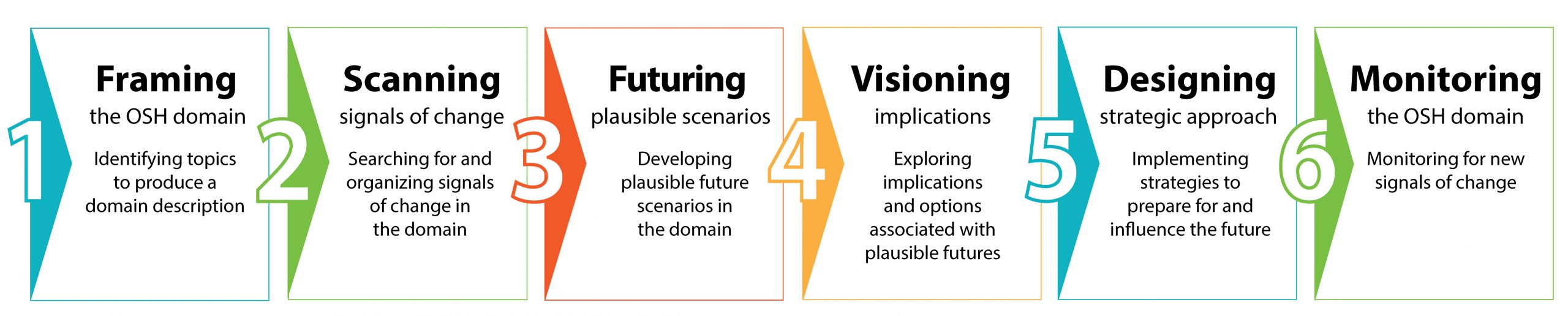 Guidelines for Strategic Foresight Thinking about the Future 