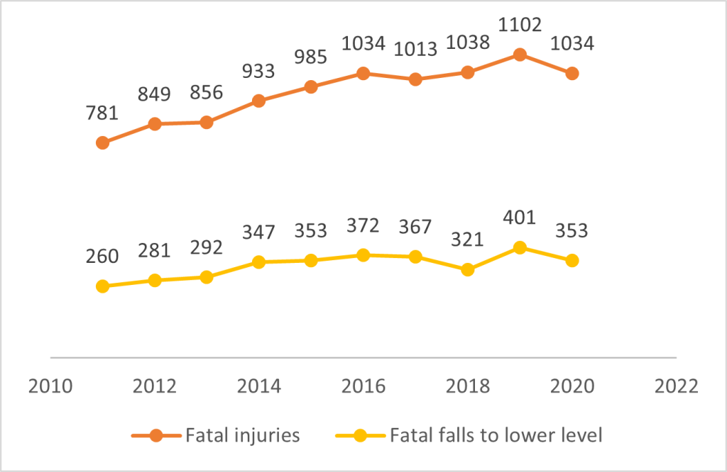 Graph of Results of Implementation of Occupational Safety and Health of