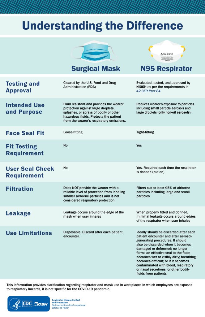 Infographic on understanding the differences between masks and respirators