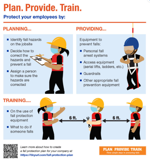 Wearing a full-body harness when working at heights is important in  preventing a fall or